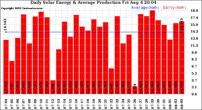Solar PV/Inverter Performance Daily Solar Energy Production