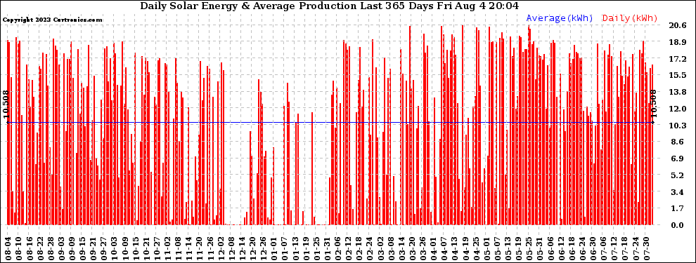 Solar PV/Inverter Performance Daily Solar Energy Production Last 365 Days
