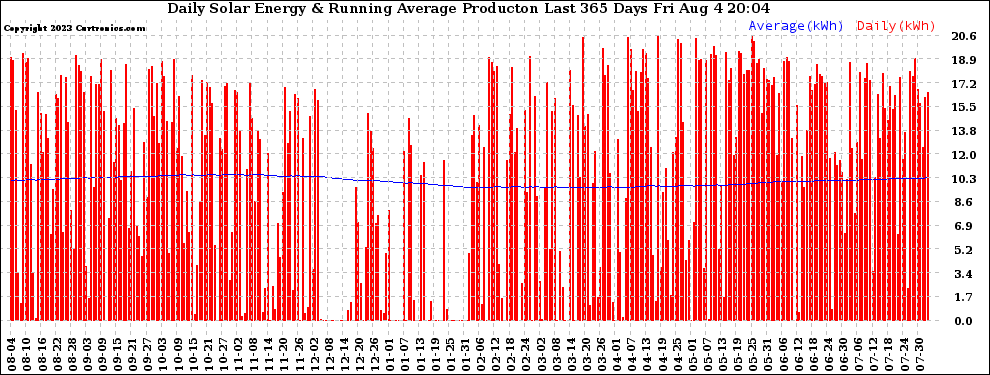 Solar PV/Inverter Performance Daily Solar Energy Production Running Average Last 365 Days