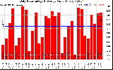 Solar PV/Inverter Performance Daily Solar Energy Production Value