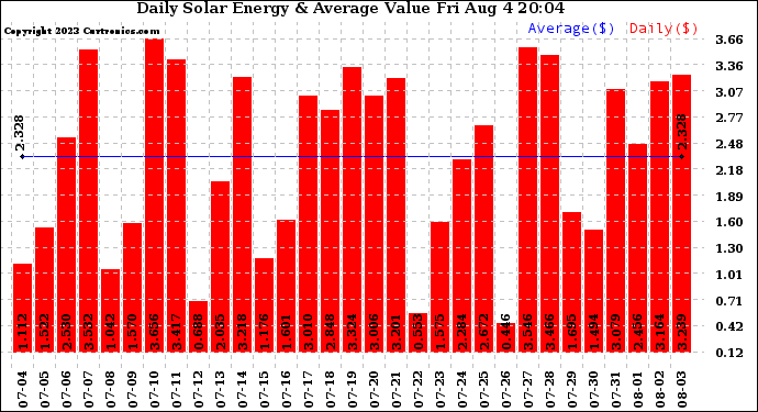 Solar PV/Inverter Performance Daily Solar Energy Production Value