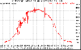 Solar PV/Inverter Performance Daily Energy Production Per Minute