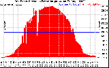 Solar PV/Inverter Performance Inverter Power Output