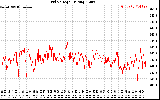 Solar PV/Inverter Performance Grid Voltage
