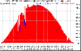 Solar PV/Inverter Performance Solar Radiation & Effective Solar Radiation per Minute