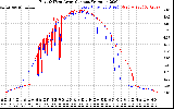 Solar PV/Inverter Performance Photovoltaic Panel Current Output