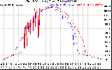 Solar PV/Inverter Performance Photovoltaic Panel Power Output