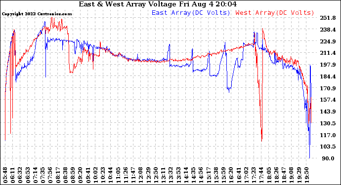 Solar PV/Inverter Performance Photovoltaic Panel Voltage Output
