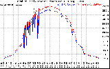Solar PV/Inverter Performance PV Panel Power Output & Inverter Power Output