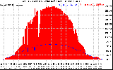 Solar PV/Inverter Performance Total PV Panel Power Output & Solar Radiation