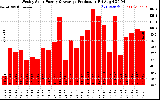 Solar PV/Inverter Performance Weekly Solar Energy Production