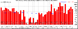 Milwaukee Solar Powered Home WeeklyProduction52ValueRunningAvg
