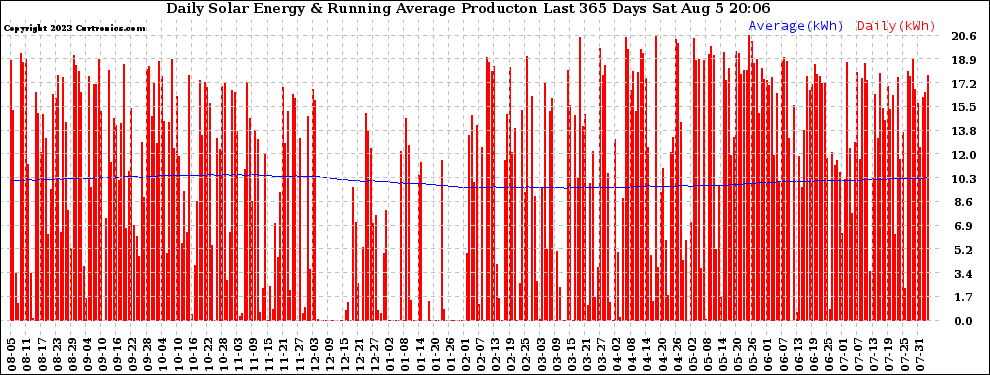 Solar PV/Inverter Performance Daily Solar Energy Production Running Average Last 365 Days