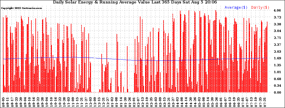 Solar PV/Inverter Performance Daily Solar Energy Production Value Running Average Last 365 Days