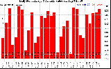 Solar PV/Inverter Performance Daily Solar Energy Production Value