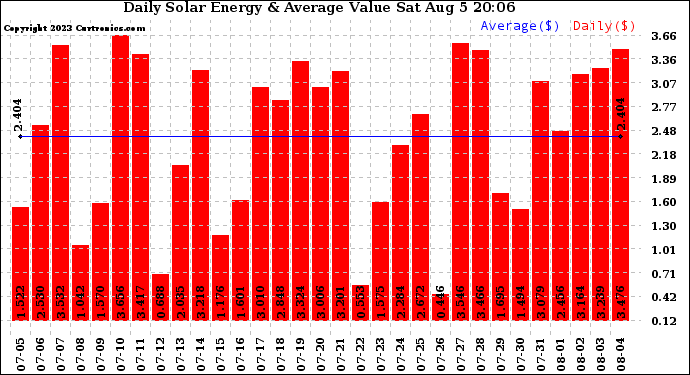 Solar PV/Inverter Performance Daily Solar Energy Production Value