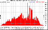 Solar PV/Inverter Performance Solar Radiation & Day Average per Minute