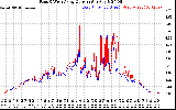 Solar PV/Inverter Performance Photovoltaic Panel Current Output