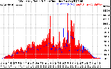 Solar PV/Inverter Performance West Array Power Output & Solar Radiation