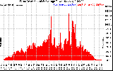 Solar PV/Inverter Performance West Array Actual & Average Power Output