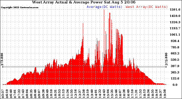 Solar PV/Inverter Performance West Array Actual & Average Power Output
