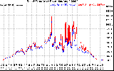 Solar PV/Inverter Performance Photovoltaic Panel Power Output