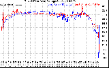 Solar PV/Inverter Performance Photovoltaic Panel Voltage Output