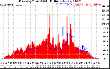 Solar PV/Inverter Performance East Array Power Output & Solar Radiation