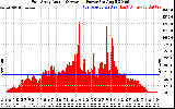 Solar PV/Inverter Performance East Array Actual & Average Power Output