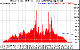 Solar PV/Inverter Performance East Array Actual & Running Average Power Output