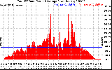 Solar PV/Inverter Performance Total PV Panel Power Output