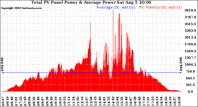 Solar PV/Inverter Performance Total PV Panel Power Output