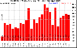 Solar PV/Inverter Performance Weekly Solar Energy Production