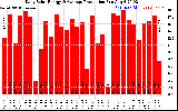 Solar PV/Inverter Performance Daily Solar Energy Production
