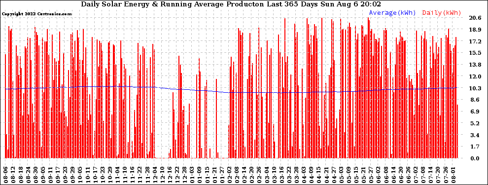 Solar PV/Inverter Performance Daily Solar Energy Production Running Average Last 365 Days