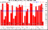 Solar PV/Inverter Performance Daily Solar Energy Production Value