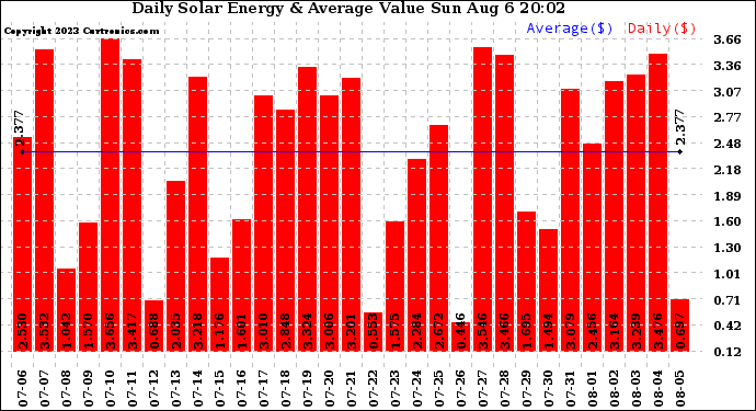 Solar PV/Inverter Performance Daily Solar Energy Production Value