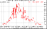 Solar PV/Inverter Performance Daily Energy Production Per Minute