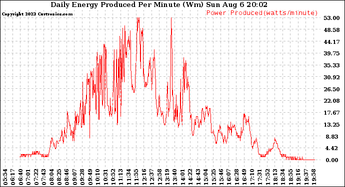 Solar PV/Inverter Performance Daily Energy Production Per Minute