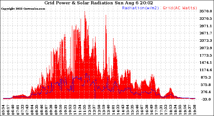 Solar PV/Inverter Performance Grid Power & Solar Radiation