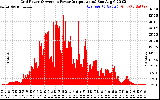 Solar PV/Inverter Performance Inverter Power Output
