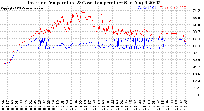 Solar PV/Inverter Performance Inverter Operating Temperature