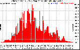 Solar PV/Inverter Performance Solar Radiation & Day Average per Minute