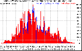 Solar PV/Inverter Performance Solar Radiation & Effective Solar Radiation per Minute