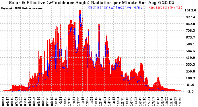 Solar PV/Inverter Performance Solar Radiation & Effective Solar Radiation per Minute