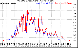 Solar PV/Inverter Performance Photovoltaic Panel Current Output