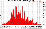 Solar PV/Inverter Performance West Array Actual & Average Power Output