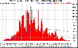 Solar PV/Inverter Performance West Array Actual & Running Average Power Output