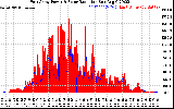 Solar PV/Inverter Performance East Array Power Output & Solar Radiation