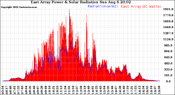 Solar PV/Inverter Performance East Array Power Output & Solar Radiation
